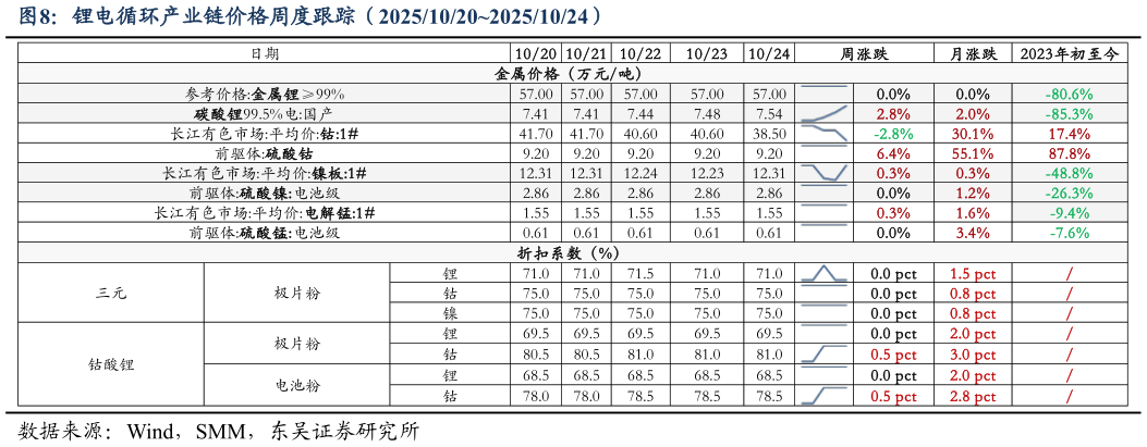 如何才能锂电循环产业链价格周度跟踪（2025102020251024）
