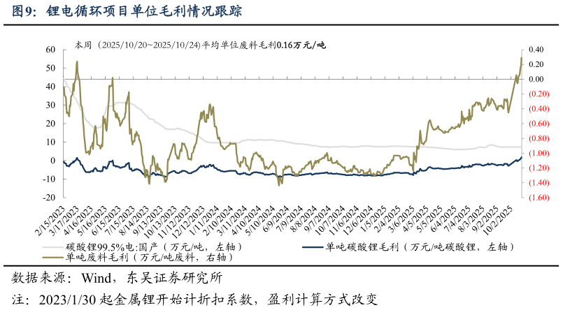 如何看待锂电循环项目单位毛利情况跟踪