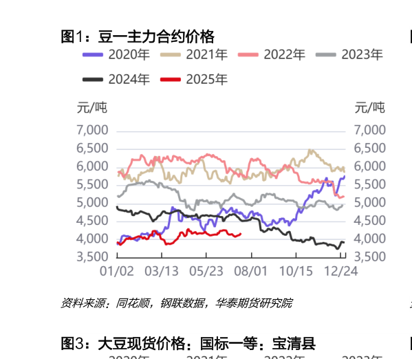 请问一下豆一主力合约价格