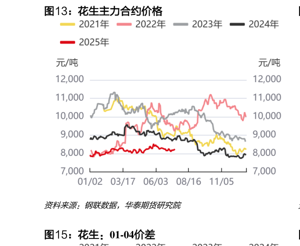各位网友请教一下花生主力合约价格