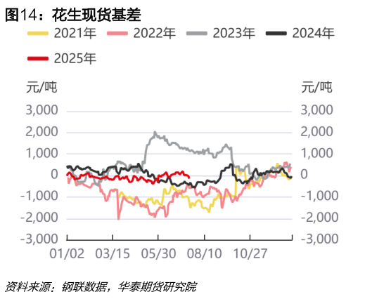 请问一下花生现货基差
