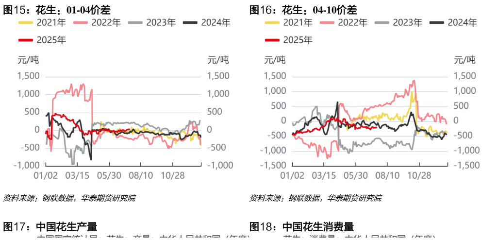 怎样理解花生：01-04价差花生：04-10价差
