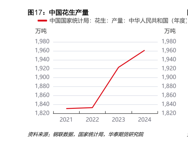 怎样理解中国花生产量