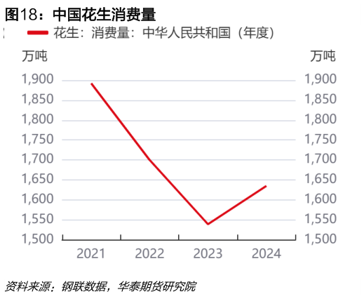 如何了解中国花生消费量