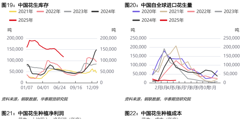 我想了解一下中国花生库存中国自全球进口花生量