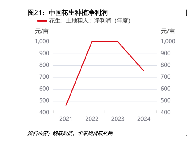 如何看待中国花生种植净利润