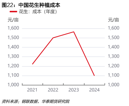 请问一下中国花生种植成本