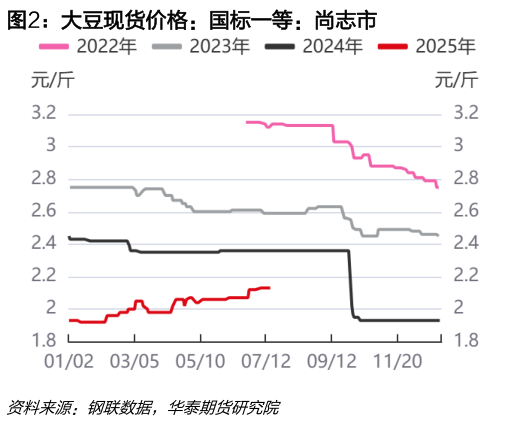如何才能大豆现货价格：国标一等：尚志市