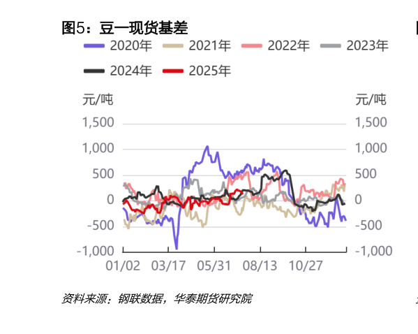 谁知道豆一现货基差