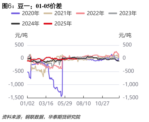谁能回答豆一：01-05价差