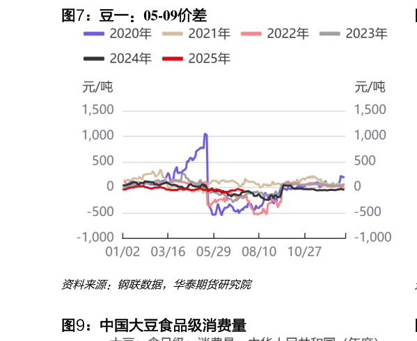 你知道豆一：05-09价差
