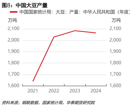 如何解释中国大豆产量