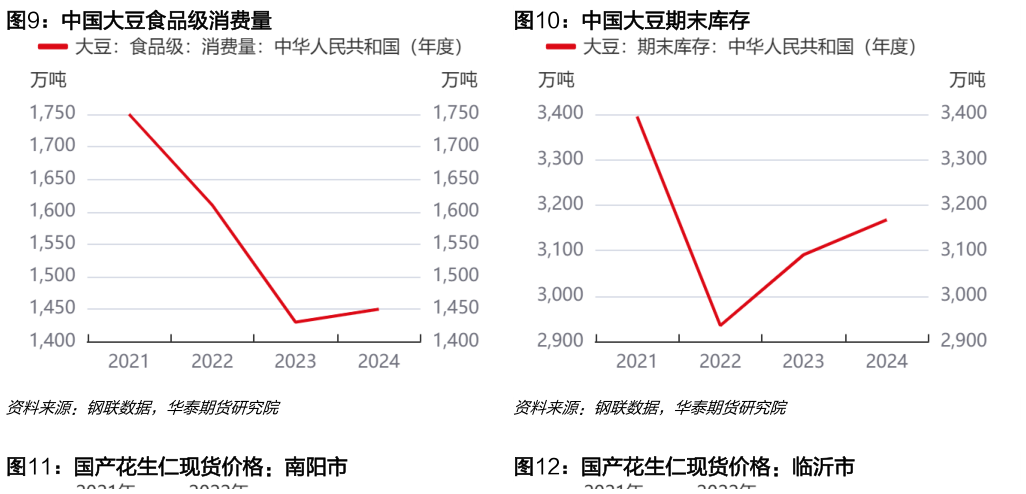 咨询下各位中国大豆食品级消费量中国大豆期末库存
