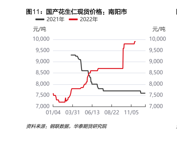 如何了解国产花生仁现货价格：南阳市
