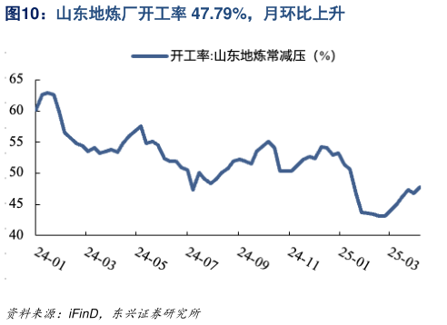 怎样理解山东地炼厂开工率 47.79%，月环比上升