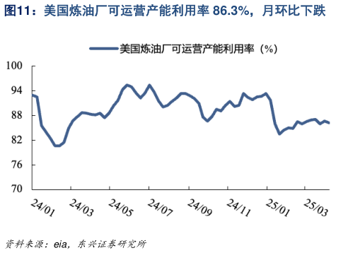 如何看待美国炼油厂可运营产能利用率 86.3%，月环比下跌
