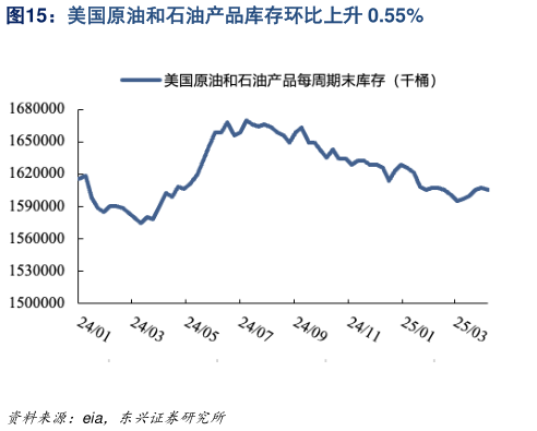 想问下各位网友美国原油和石油产品库存环比上升 0.55%