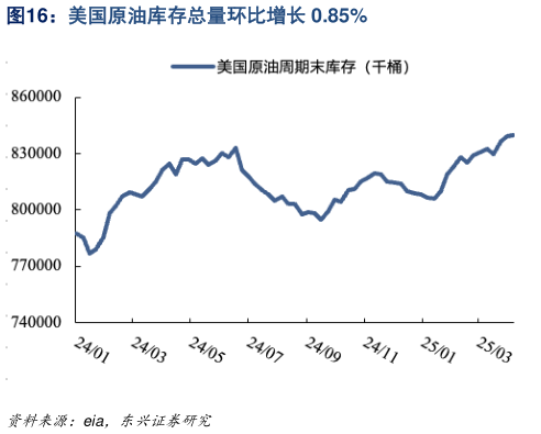 如何了解美国原油库存总量环比增长 0.85%