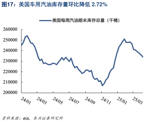 怎样理解美国车用汽油库存量环比降低 2.72%
