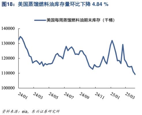 一起讨论下美国蒸馏燃料油库存量环比下降 4.84 %