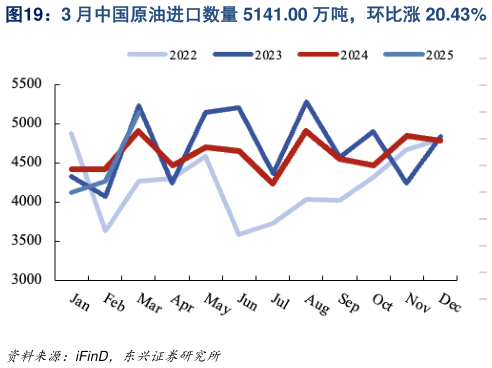 你知道3 月中国原油进口数量 5141.00 万吨，环比涨 20.43%    3 月美国原油进口数量均值月环比降 8.68%