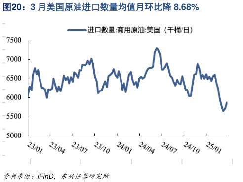 如何了解3 月美国原油进口数量均值月环比降 8.68%