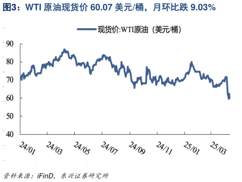 如何才能WTI 原油现货价 60.07 美元桶，月环比跌 9.03%