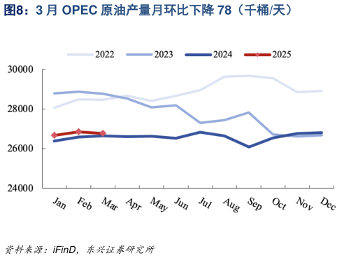 你知道3 月 OPEC 原油产量月环比下降 78（千桶天）