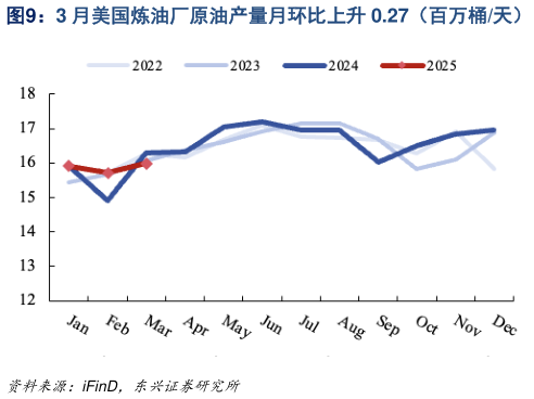 谁能回答3 月美国炼油厂原油产量月环比上升 0.27（百万桶天）