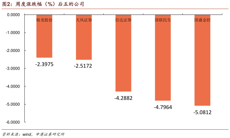 一起讨论下周度涨跌幅（%）后五的公司