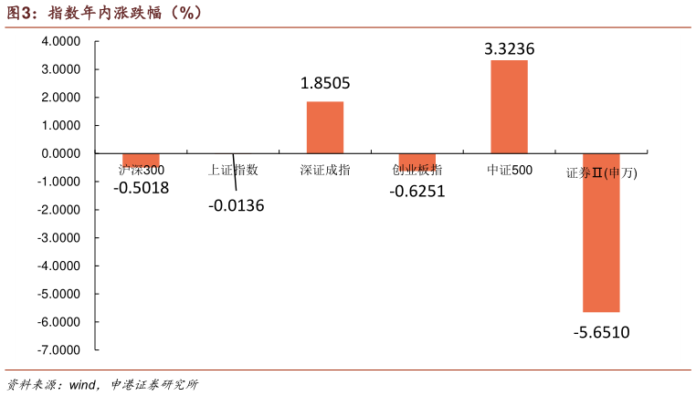 如何才能指数年内涨跌幅（%）