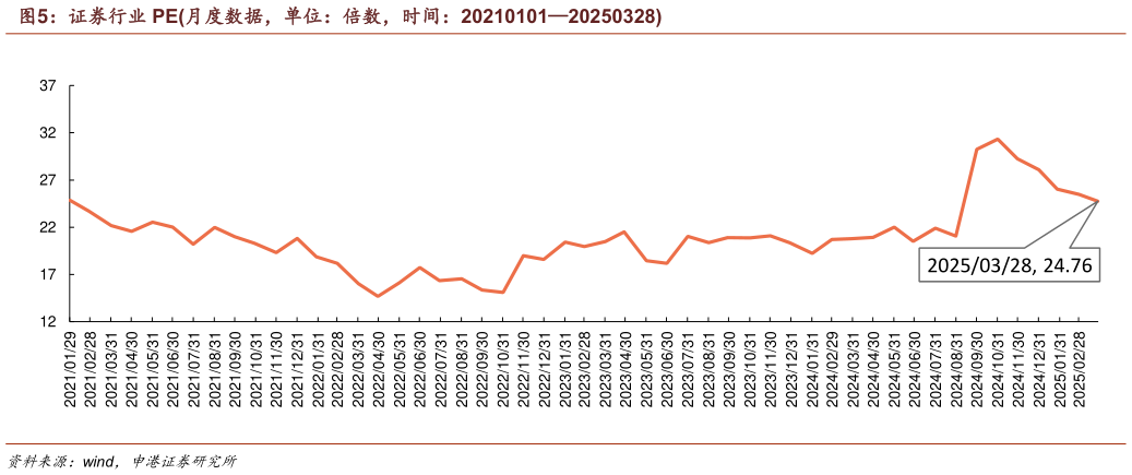 想关注一下证券行业 PE月度数据，单位：倍数，时间：2021010120250328