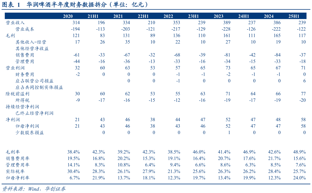 如何才能华润啤酒半年度财务数据拆分（单位：亿元）
