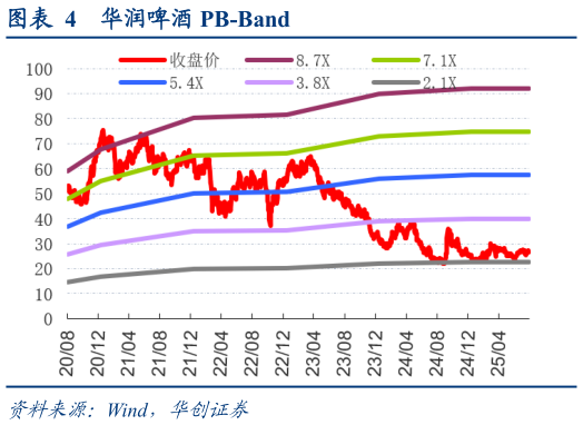 如何了解华润啤酒 PB-Band