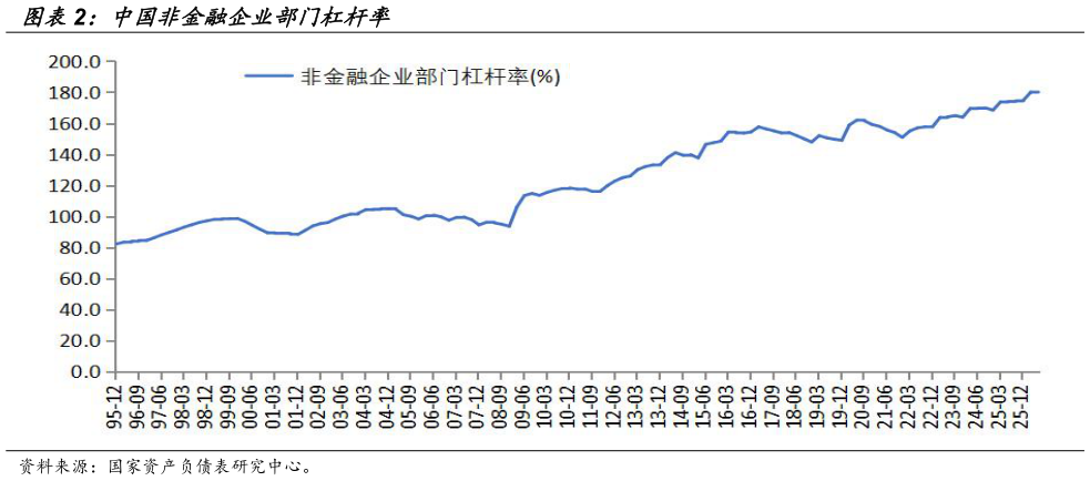 如何解释中国非金融企业部门杠杆率