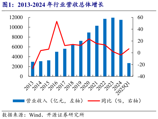 怎样理解2013-2024 年行业营收总体增长