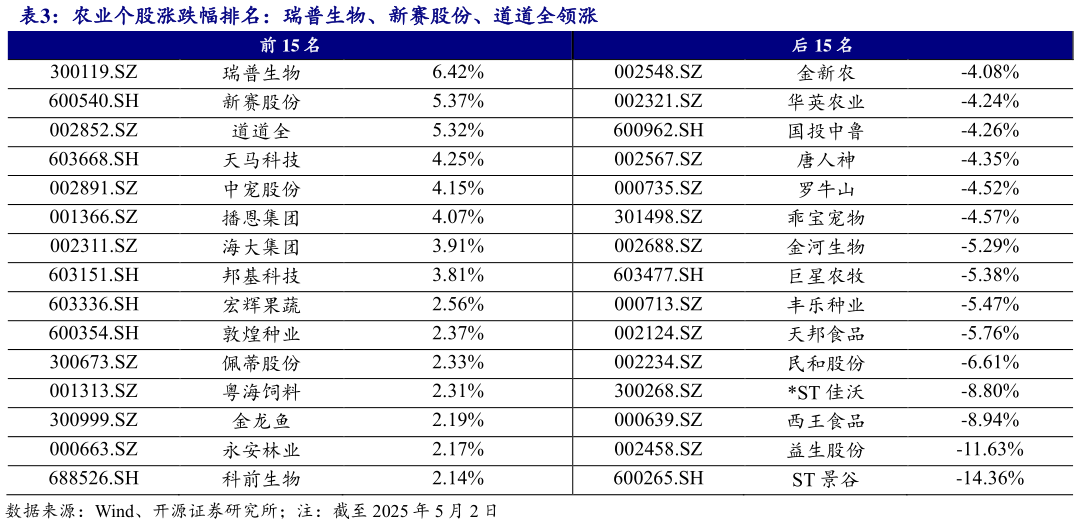 你知道农业个股涨跌幅排名：瑞普生物、新赛股份、道道全领涨