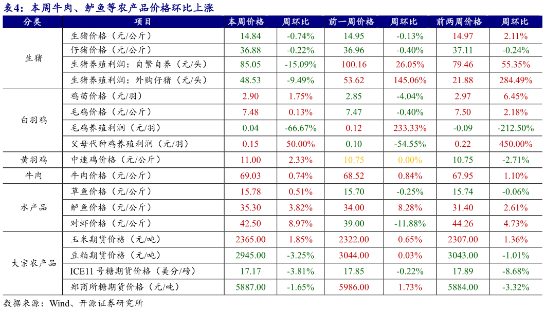我想了解一下本周牛肉、鲈鱼等农产品价格环比上涨?