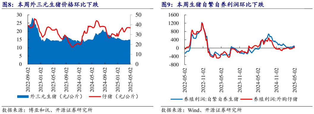 我想了解一下本周外三元生猪价格环比下跌?