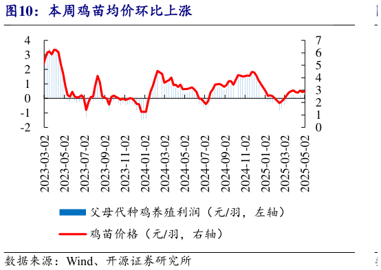 咨询下各位本周鸡苗均价环比上涨?