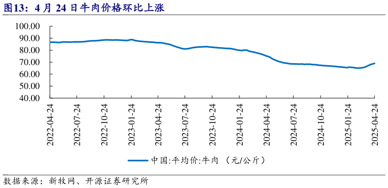 如何才能4 月 24 日牛肉价格环比上涨?