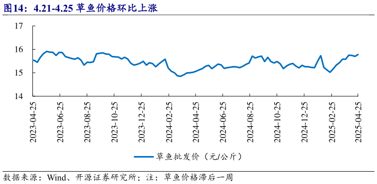 谁知道4.21-4.25 草鱼价格环比上涨?