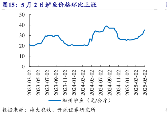 想问下各位网友5 月 2 日鲈鱼价格环比上涨?