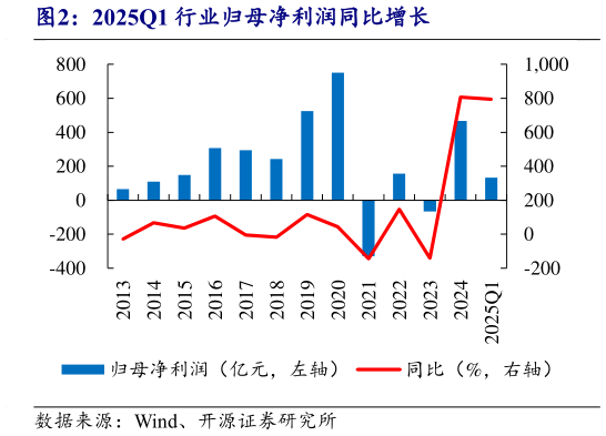 咨询下各位2025Q1 行业归母净利润同比增长