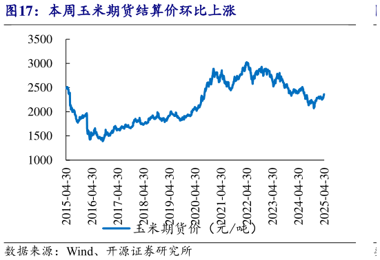 谁知道本周玉米期货结算价环比上涨?