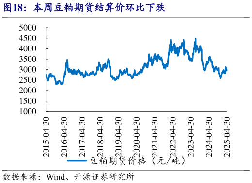 怎样理解本周豆粕期货结算价环比下跌?