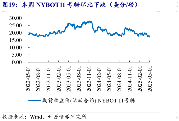 如何解释本周 NYBOT11 号糖环比下跌(美分磅)?