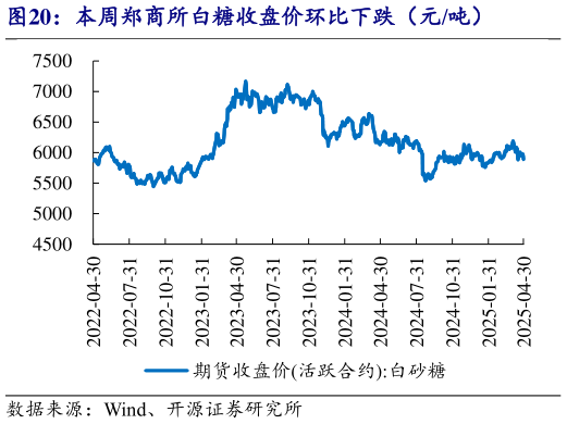 想问下各位网友本周郑商所白糖收盘价环比下跌(元吨)?