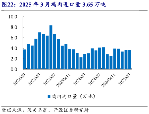 怎样理解2025 年 3 月鸡肉进口量 3.65 万吨?