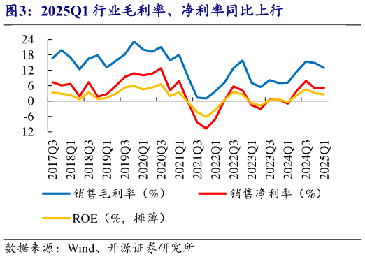 怎样理解2025Q1 行业毛利率、净利率同比上行